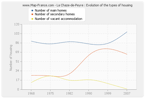 La Chaze-de-Peyre : Evolution of the types of housing